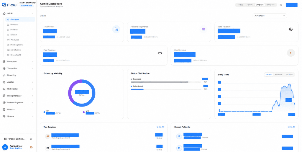 RIS admin dashboard overview tab with orders, revenue, modality distribution and daily trend