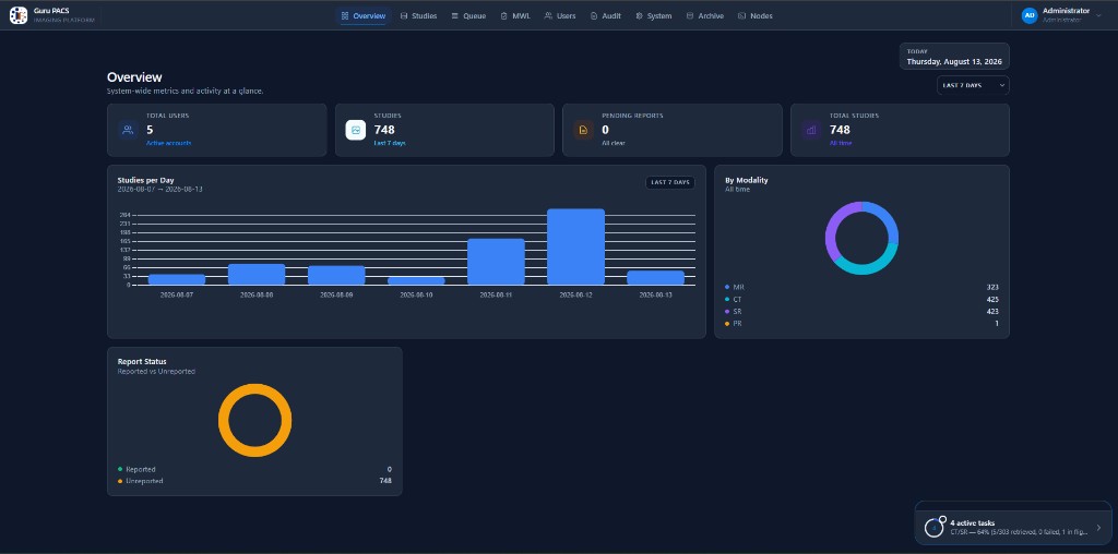Guru PACS overview dashboard with study metrics and modality charts