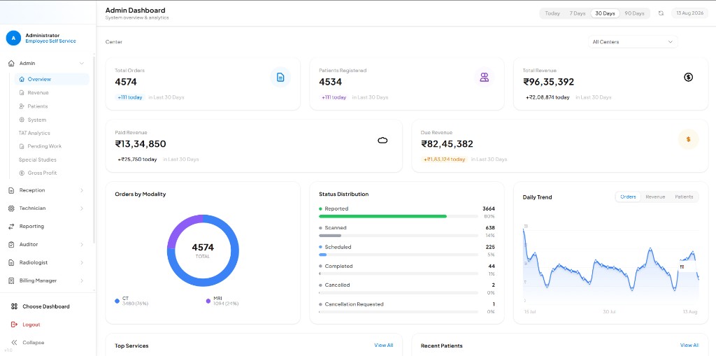 RIS admin dashboard with orders, revenue and modality analytics